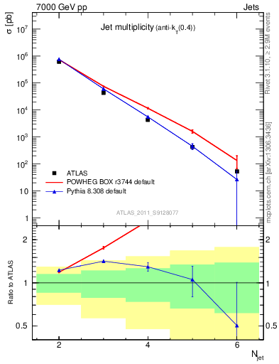 Plot of njets in 7000 GeV pp collisions