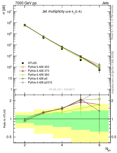 Plot of njets in 7000 GeV pp collisions
