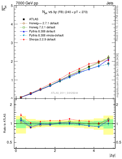 Plot of njets-vs-dy-fb in 7000 GeV pp collisions