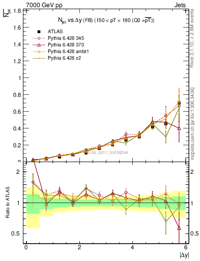 Plot of njets-vs-dy-fb in 7000 GeV pp collisions