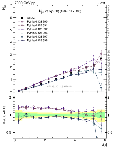 Plot of njets-vs-dy-fb in 7000 GeV pp collisions