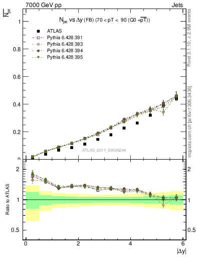 Plot of njets-vs-dy-fb in 7000 GeV pp collisions