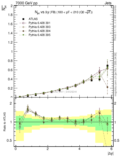 Plot of njets-vs-dy-fb in 7000 GeV pp collisions