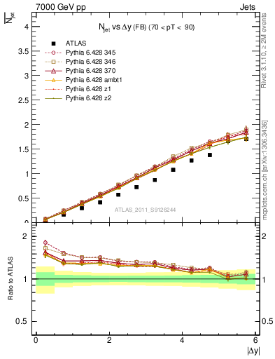Plot of njets-vs-dy-fb in 7000 GeV pp collisions