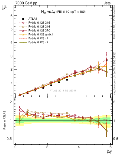 Plot of njets-vs-dy-fb in 7000 GeV pp collisions
