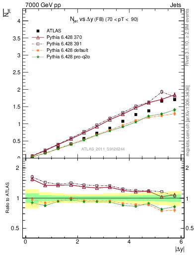 Plot of njets-vs-dy-fb in 7000 GeV pp collisions