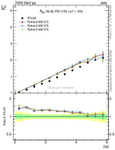Plot of njets-vs-dy-fb in 7000 GeV pp collisions