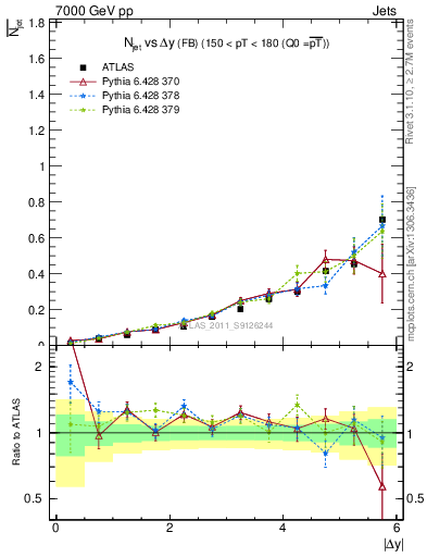 Plot of njets-vs-dy-fb in 7000 GeV pp collisions