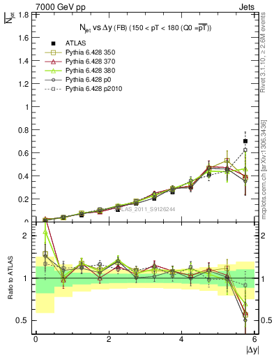 Plot of njets-vs-dy-fb in 7000 GeV pp collisions