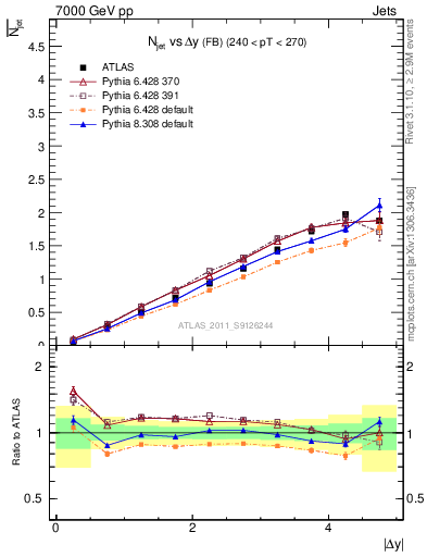 Plot of njets-vs-dy-fb in 7000 GeV pp collisions