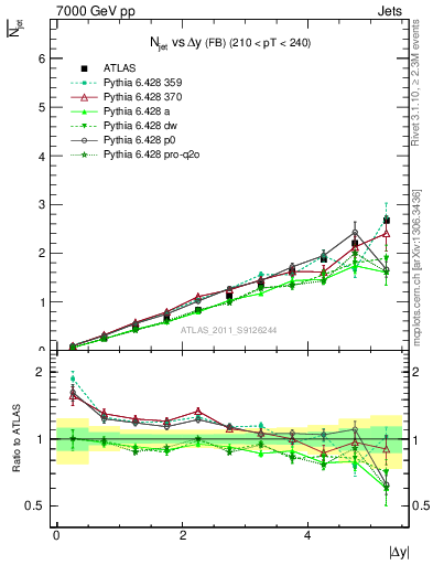 Plot of njets-vs-dy-fb in 7000 GeV pp collisions