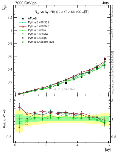 Plot of njets-vs-dy-fb in 7000 GeV pp collisions