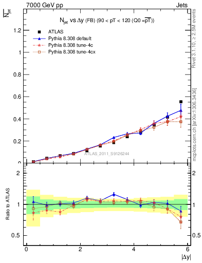Plot of njets-vs-dy-fb in 7000 GeV pp collisions