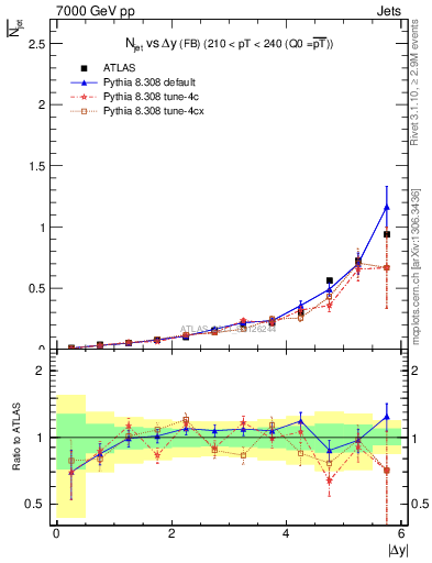 Plot of njets-vs-dy-fb in 7000 GeV pp collisions