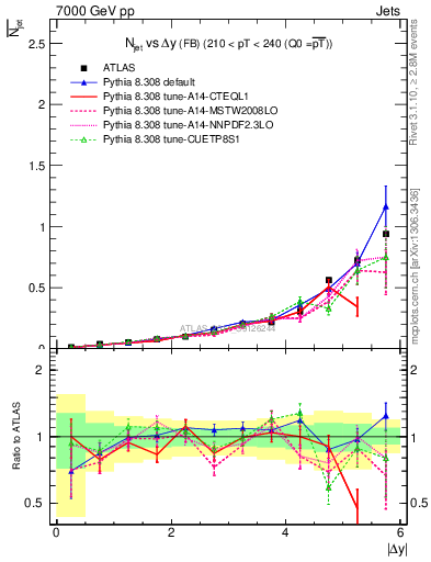 Plot of njets-vs-dy-fb in 7000 GeV pp collisions