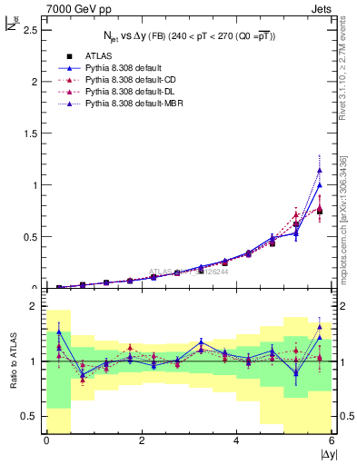 Plot of njets-vs-dy-fb in 7000 GeV pp collisions