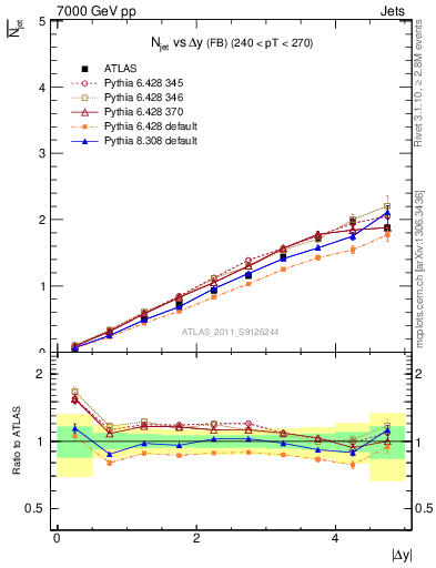 Plot of njets-vs-dy-fb in 7000 GeV pp collisions