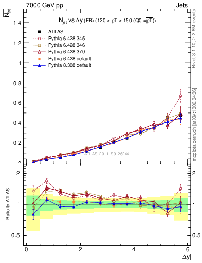 Plot of njets-vs-dy-fb in 7000 GeV pp collisions