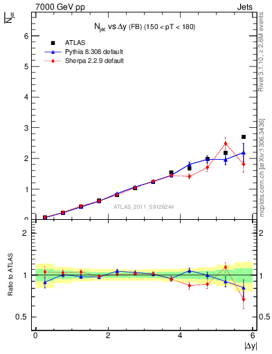 Plot of njets-vs-dy-fb in 7000 GeV pp collisions