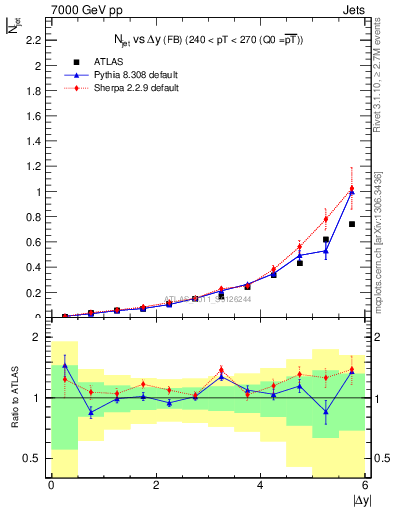 Plot of njets-vs-dy-fb in 7000 GeV pp collisions