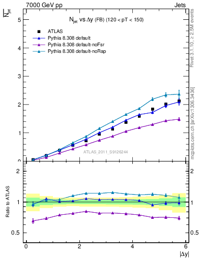 Plot of njets-vs-dy-fb in 7000 GeV pp collisions