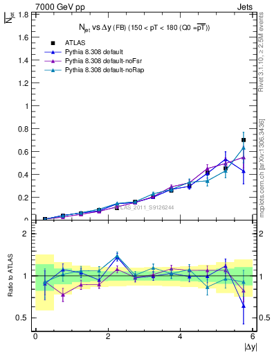 Plot of njets-vs-dy-fb in 7000 GeV pp collisions