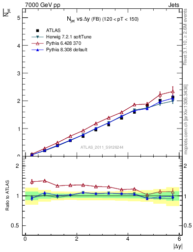 Plot of njets-vs-dy-fb in 7000 GeV pp collisions