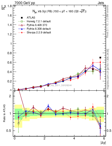 Plot of njets-vs-dy-fb in 7000 GeV pp collisions