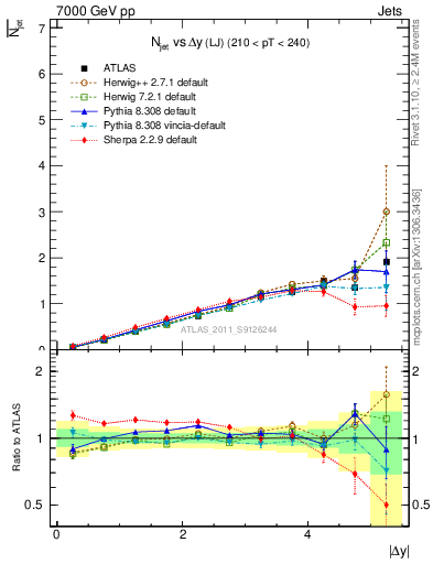 Plot of njets-vs-dy-lj in 7000 GeV pp collisions