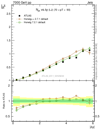 Plot of njets-vs-dy-lj in 7000 GeV pp collisions