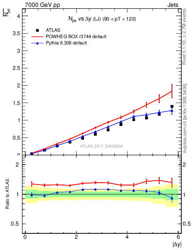 Plot of njets-vs-dy-lj in 7000 GeV pp collisions