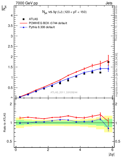 Plot of njets-vs-dy-lj in 7000 GeV pp collisions