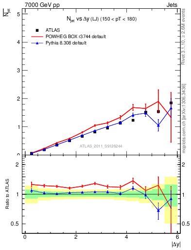 Plot of njets-vs-dy-lj in 7000 GeV pp collisions