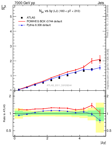 Plot of njets-vs-dy-lj in 7000 GeV pp collisions