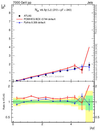 Plot of njets-vs-dy-lj in 7000 GeV pp collisions