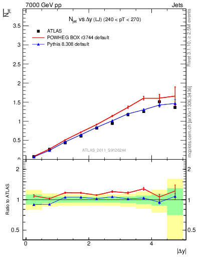Plot of njets-vs-dy-lj in 7000 GeV pp collisions