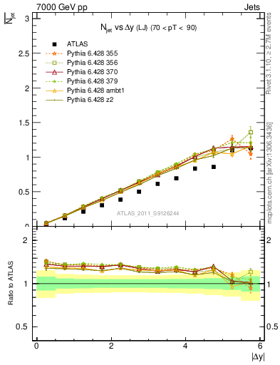Plot of njets-vs-dy-lj in 7000 GeV pp collisions