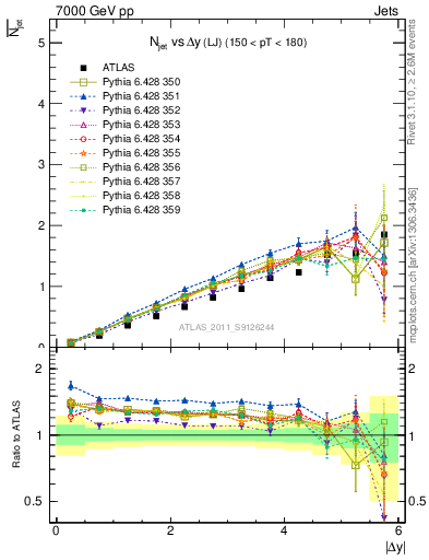 Plot of njets-vs-dy-lj in 7000 GeV pp collisions