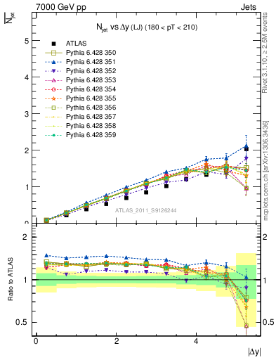 Plot of njets-vs-dy-lj in 7000 GeV pp collisions