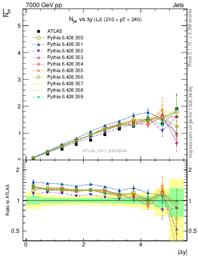 Plot of njets-vs-dy-lj in 7000 GeV pp collisions