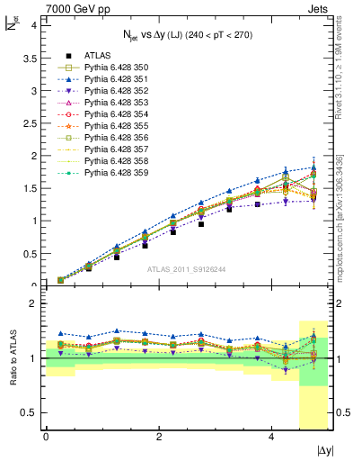 Plot of njets-vs-dy-lj in 7000 GeV pp collisions
