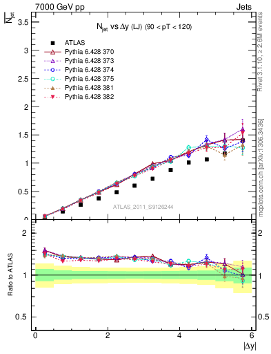 Plot of njets-vs-dy-lj in 7000 GeV pp collisions