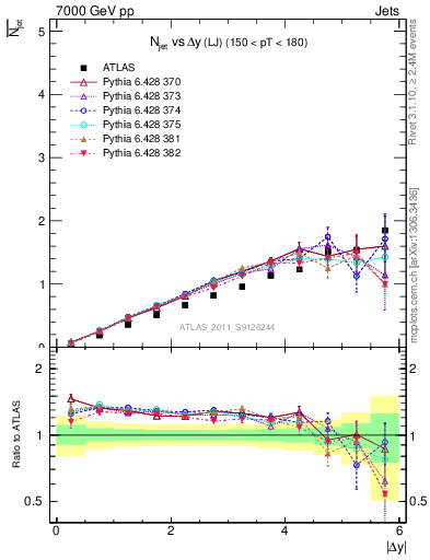 Plot of njets-vs-dy-lj in 7000 GeV pp collisions