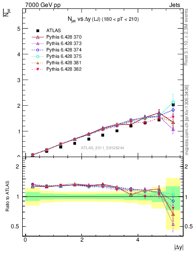 Plot of njets-vs-dy-lj in 7000 GeV pp collisions