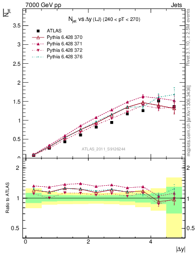 Plot of njets-vs-dy-lj in 7000 GeV pp collisions