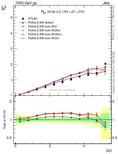 Plot of njets-vs-dy-lj in 7000 GeV pp collisions