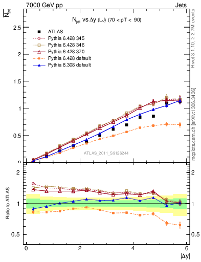 Plot of njets-vs-dy-lj in 7000 GeV pp collisions