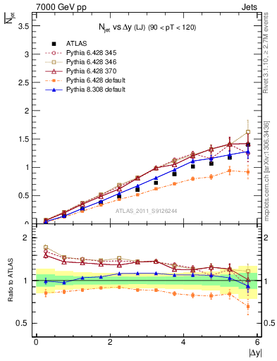 Plot of njets-vs-dy-lj in 7000 GeV pp collisions