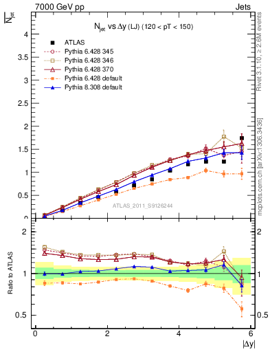 Plot of njets-vs-dy-lj in 7000 GeV pp collisions