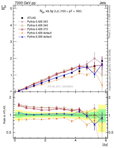 Plot of njets-vs-dy-lj in 7000 GeV pp collisions